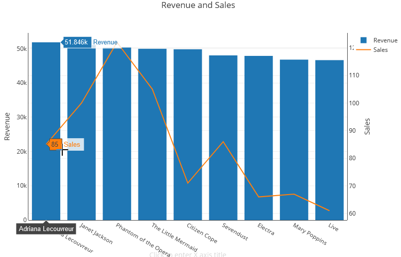 Graphique du chiffre d’affaires et des ventes