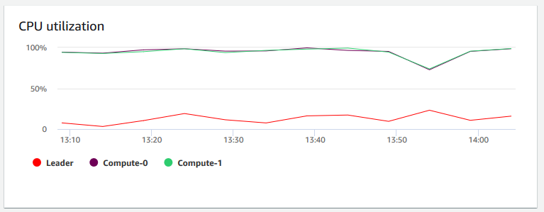 Image du graphique d’utilisation de CPU dans la console Amazon Redshift qui indique le pourcentage d’utilisation de CPU pour chaque nœud.