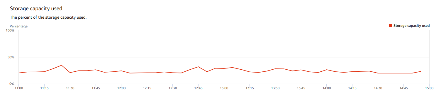 Graphe linéaire montrant le pourcentage de capacité de stockage utilisée par tranches de 15 minutes.