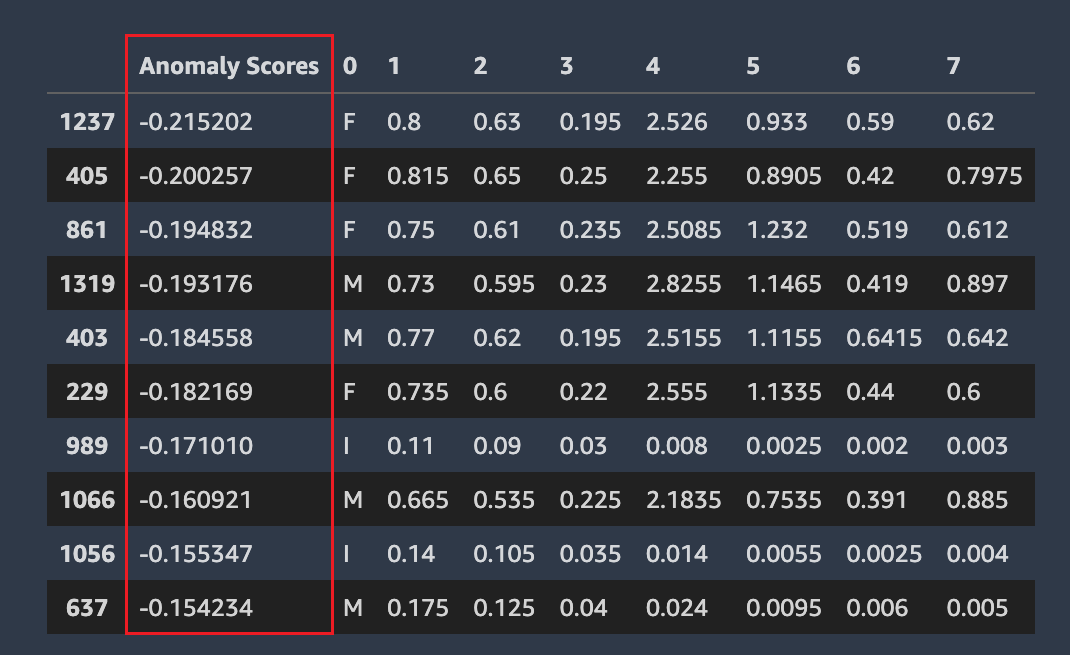 Jeu de données Autopilot avec des lignes anormales, affichant des scores d’anomalie négatifs.