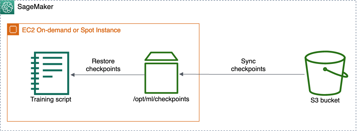 Diagramme d'architecture de synchronisation des points de contrôle pour reprendre l'entraînement.