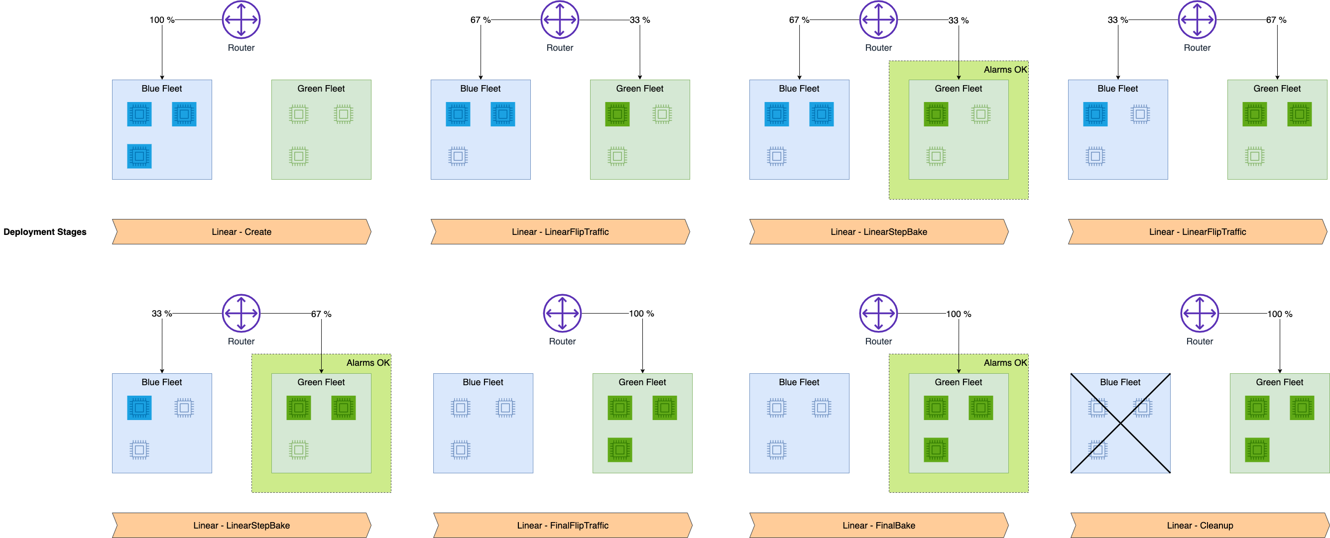 Déplacement de trafic linéaire réussi en trois étapes de l’ancienne flotte vers la nouvelle flotte.