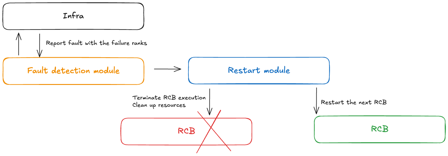 Cette image montre comment un module de contrôleur de pannes reçoit des notifications en cas de panne lors d'un entraînement sans point de contrôle.