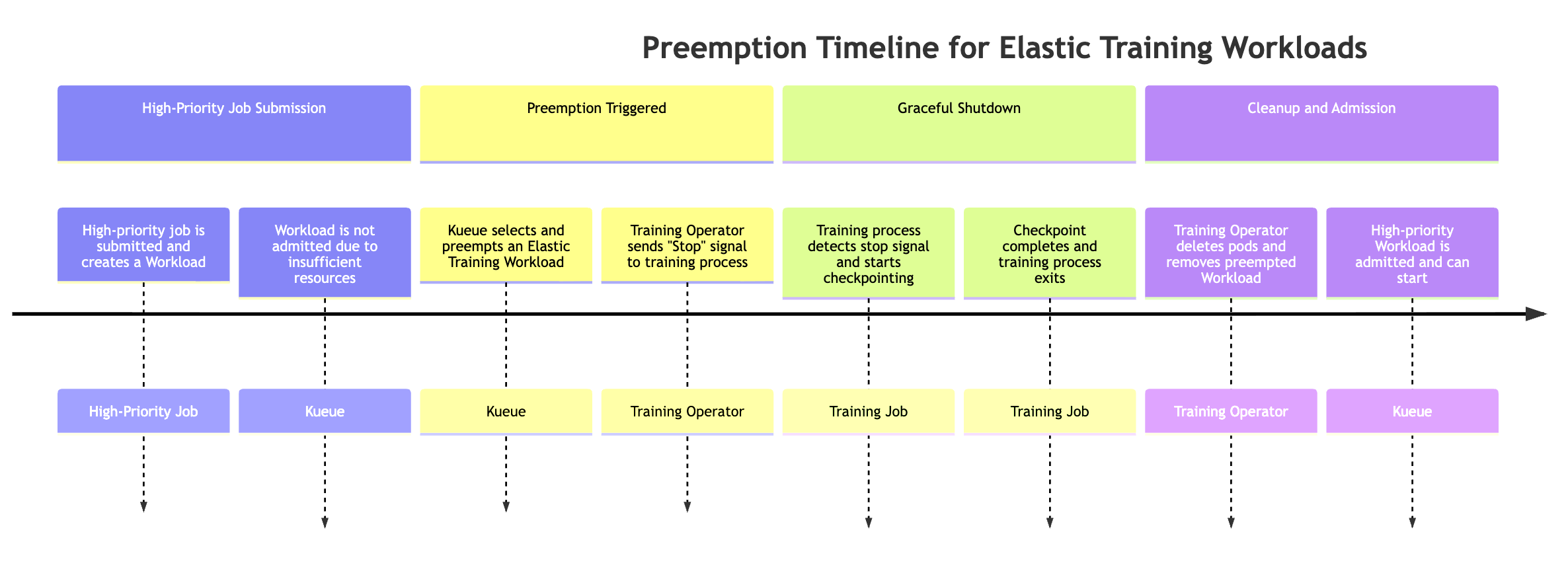 Calendrier de préemption pour les charges de travail d'entraînement élastiques.