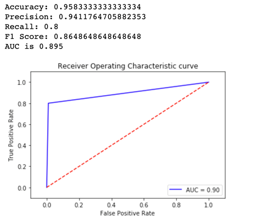 Exemple de courbe caractéristique de fonctionnement du récepteur pourVariant1.