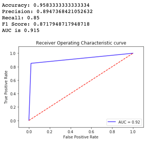 Exemple de courbe caractéristique de fonctionnement du récepteur pourVariant2.