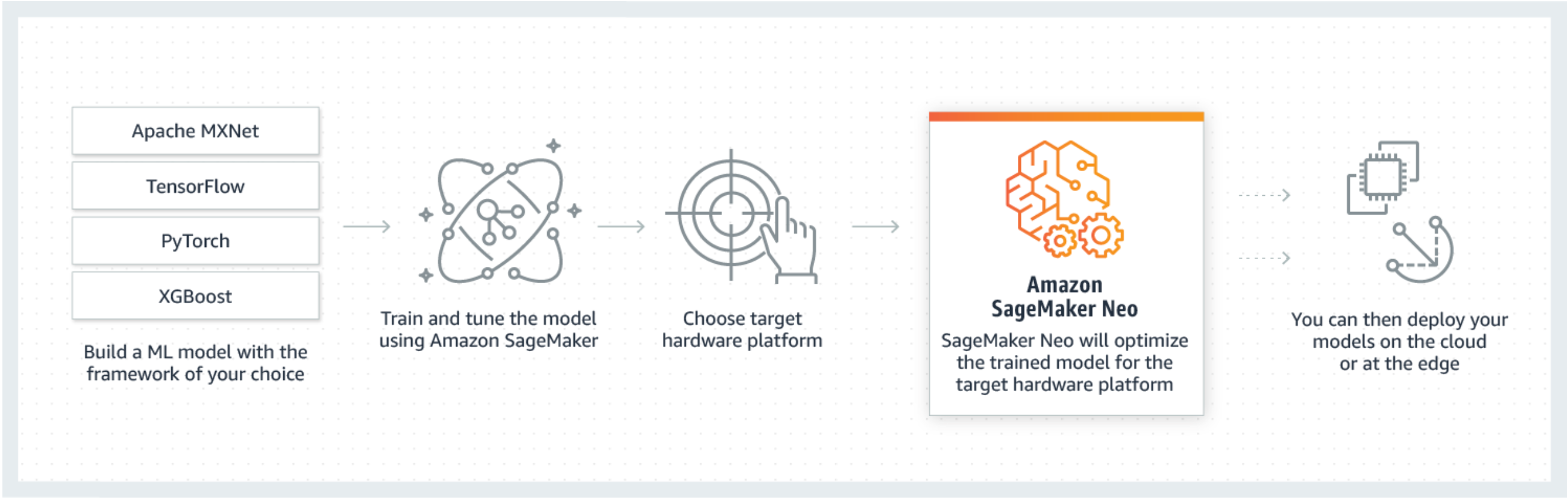 Comment fonctionne Neo dans SageMaker AI.