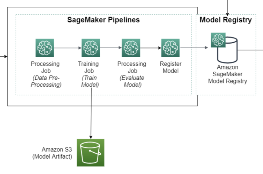 Pipeline SageMaker AI avec des étapes de préparation des données, d’entraînement, d’évaluation de modèles et de déploiement de modèles.
