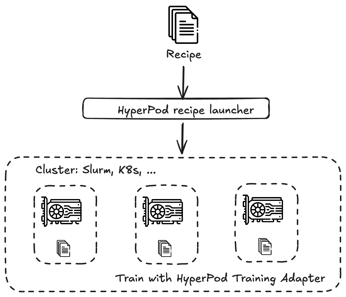 Schéma illustrant le flux de travail des SageMaker HyperPod recettes. Une icône « Recette » en haut permet d'accéder à une boîte « lanceur de HyperPod recettes ». Cette boîte de dialogue se connecte à une section plus grande intitulée « Cluster : Slurm, K8s, … » contenant trois icônes de GPU avec les fichiers de recette associés. Le bas de la section du cluster est intitulé « Entraînez-vous avec un adaptateur d' HyperPod entraînement ».
