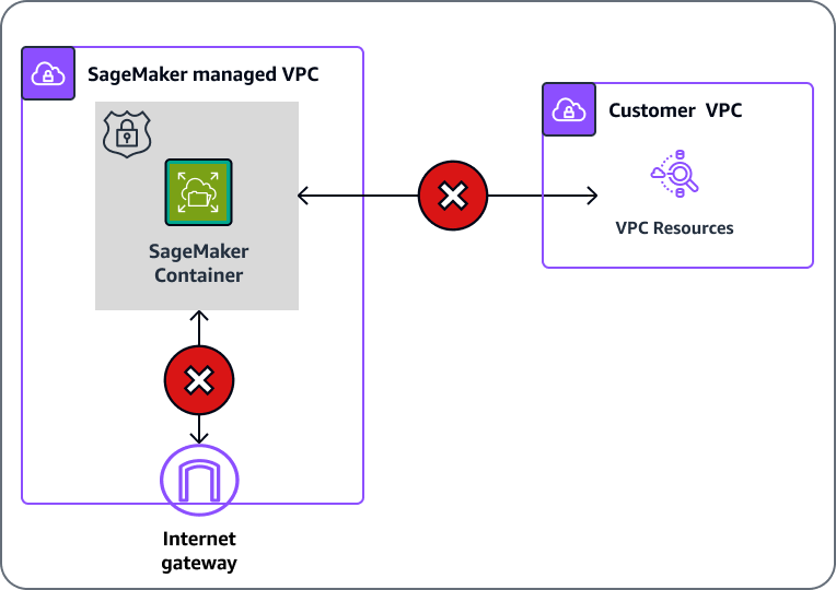 SageMaker L'IA peut accéder aux ressources de votre VPC et communiquer avec celles-ci grâce à une configuration VPC.