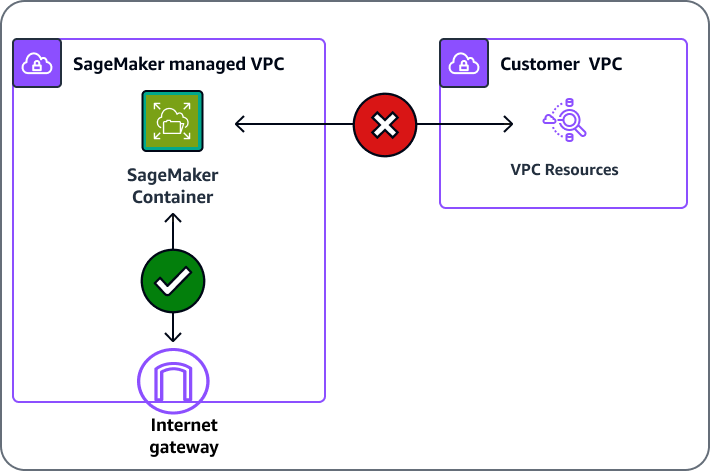 SageMaker L'IA ne peut pas accéder aux ressources de votre VPC sans configuration VPC.