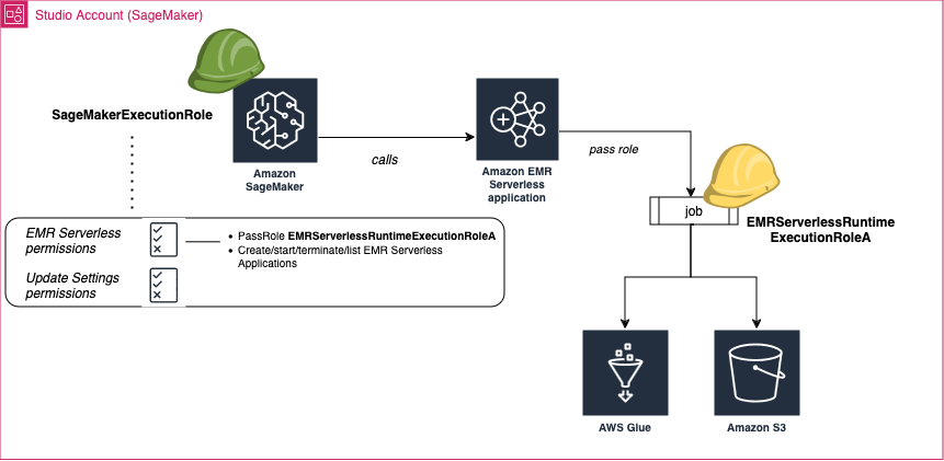 Le diagramme montre les rôles et les autorisations nécessaires pour répertorier et connecter les applications EMR Serverless depuis Studio lorsque Studio et les applications se trouvent dans le même compte. AWS