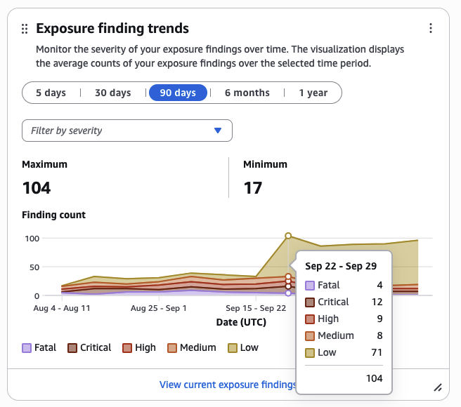 Exemple de widget de recherche de tendances en matière d'exposition.