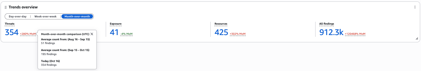 Exemple de widget d'aperçu des tendances.