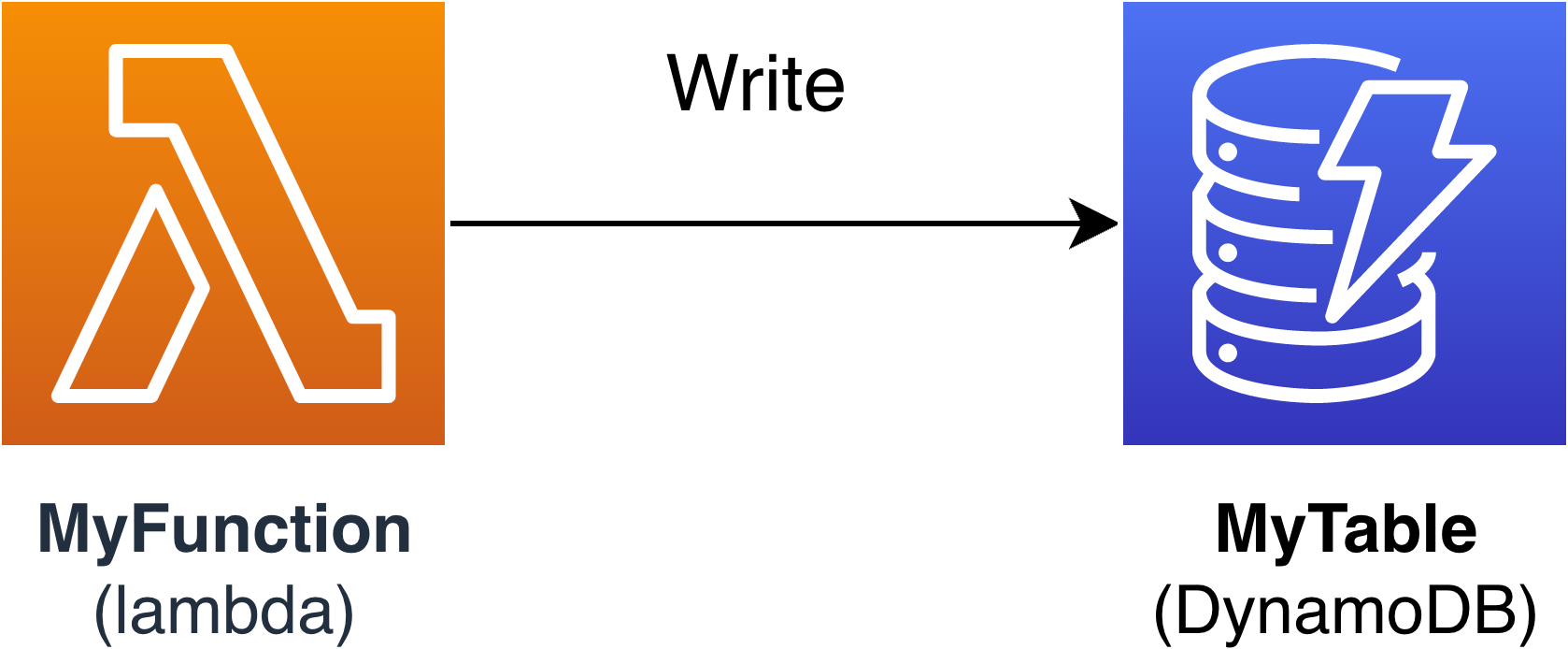 A Lambda function writing data to a DynamoDB table using AWS SAM connectors.