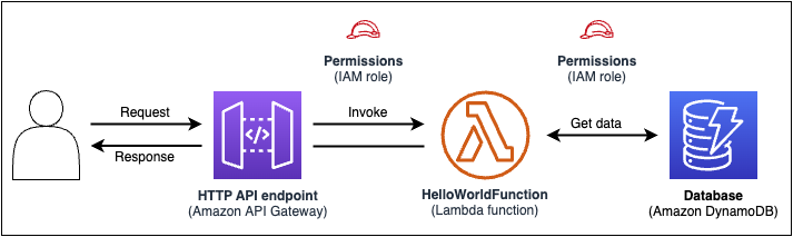 Application architecture of simple serverless application.