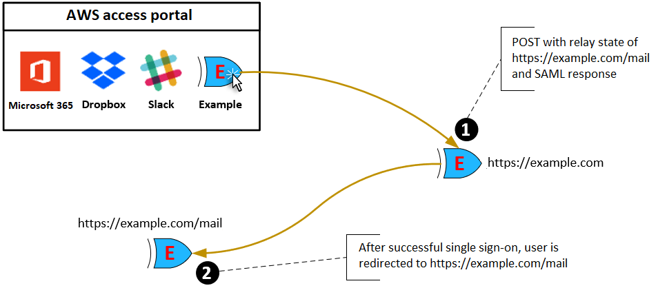 Diagram shows federation auth process: relay state, SAML 2.0, IAM Identity Center, app receives response.