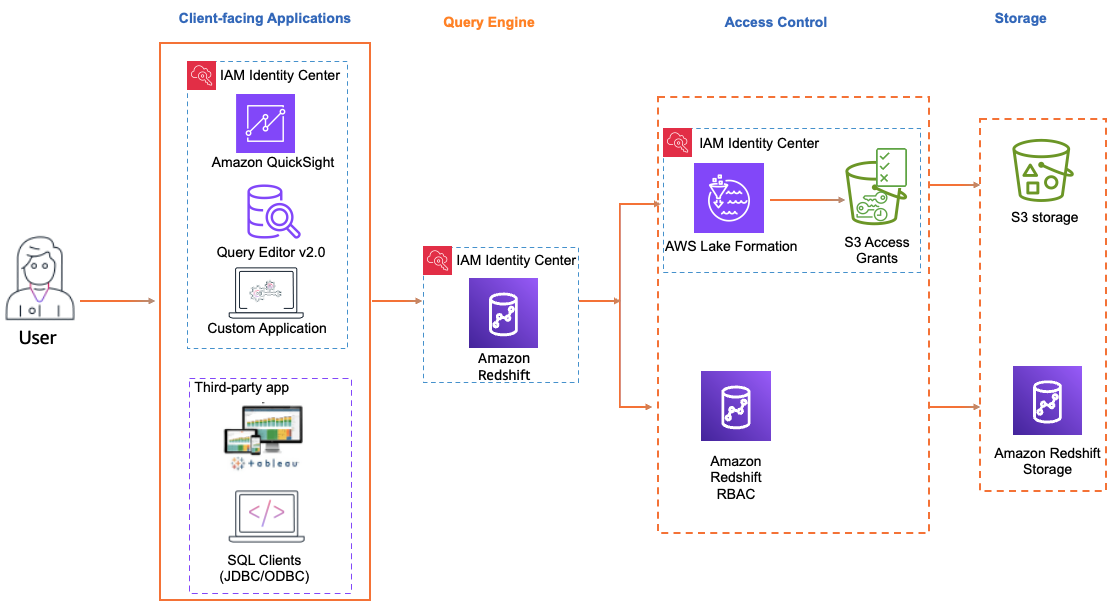 Schéma de propagation d'identités fiables à l'aide d'Amazon Redshift, Quick Suite, Lake Formation et IAM Identity Center