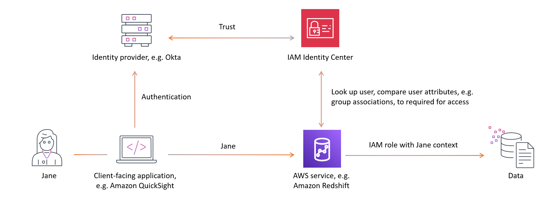 Simplified trusted identity propagation workflow.