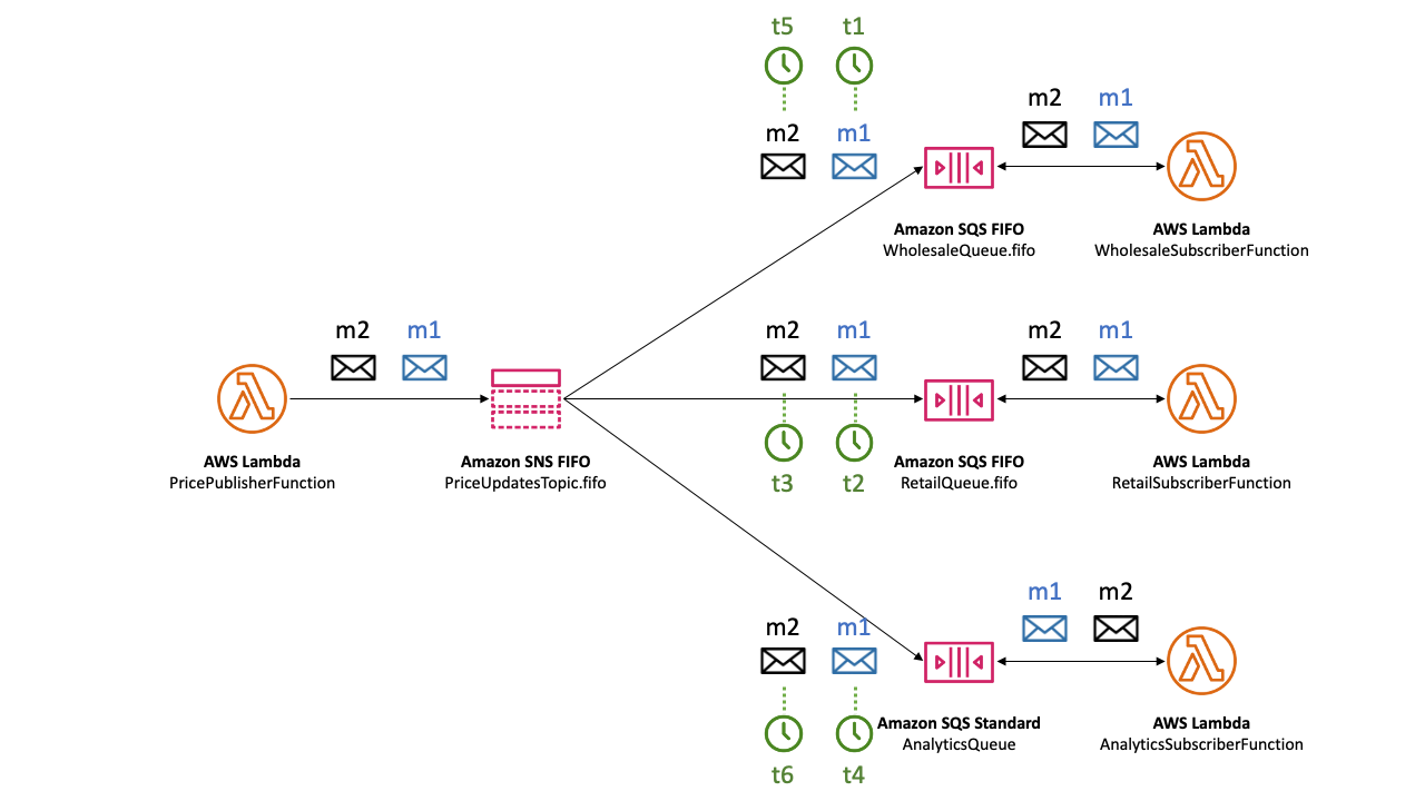 Exemple de comportement de distribution de messages dans une configuration Amazon SNS FIFO où les messages sont publiés à différents types d'abonnés (vente en gros, vente au détail et services d'analyse) via les files d'attente Amazon SQS. Il met en évidence l'impact d'une mauvaise configuration de la politique de file d'attente sur la synchronisation de livraison des messages entre les différentes files d'abonnés. L'exemple montre comment la livraison des messages échoue pour l'abonné grossiste en raison d'une erreur de politique, mais continue avec succès pour les abonnés du commerce de détail et des services d'analyse, soulignant l'importance d'une configuration de file d'attente correcte pour garantir la synchronisation de la diffusion des données. Ce scénario souligne la capacité des sujets FIFO à garantir une livraison commandée et en une seule fois dans des circonstances normales, ainsi que les conséquences des erreurs de configuration.