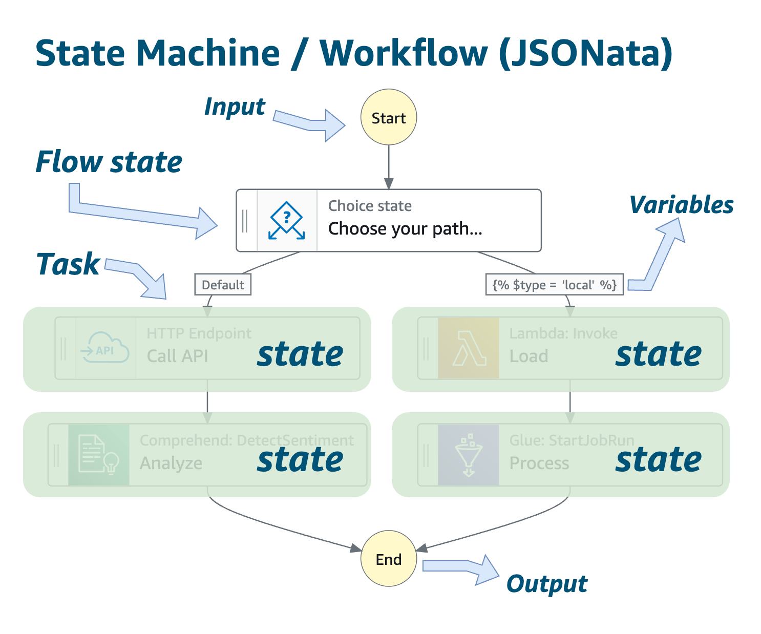 Exemple illustratif des composants d'un flux de travail Step Functions.