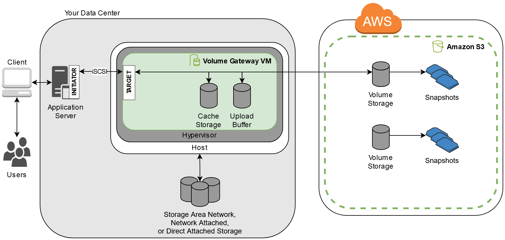 serveur d’applications connecté aux volumes et aux instantanés dans le cloud AWS via Storage Gateway.