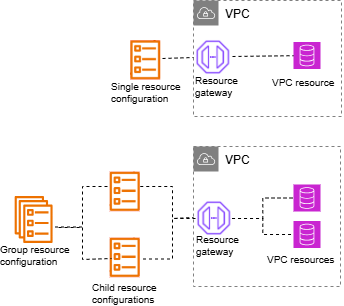 Configurations de ressources uniques, secondaires et de groupe.