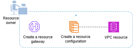 Rôle et responsabilité du propriétaire de la ressource