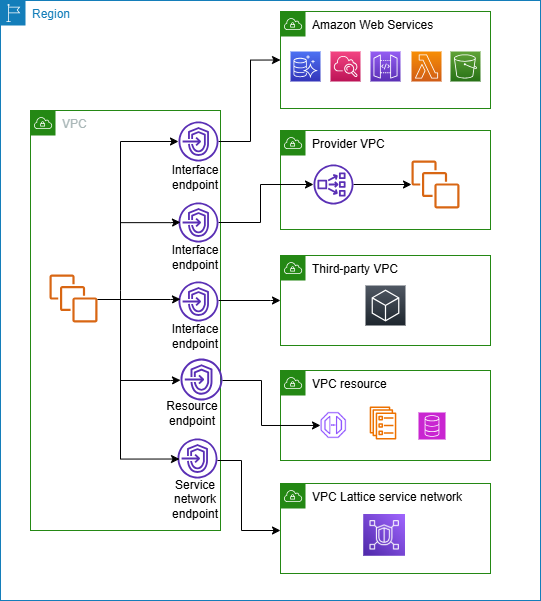 Connectez-vous à un Service AWS service de point de terminaison situé dans un autre Compte AWS, à un service partenaire, à une ressource VPC ou à un réseau de services VPC Lattice.
