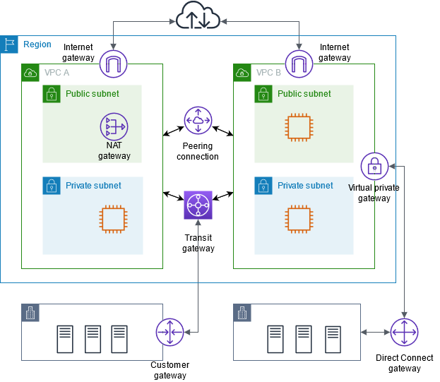 Option de connectivité VPN