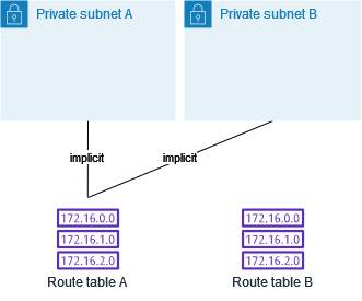 Deux sous-réseaux associés implicitement à la table de routage A, la table de routage principale.