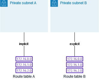 Le sous-réseau B est maintenant explicitement associé à la table de routage B, une table de routage personnalisée.