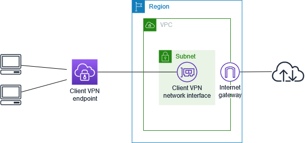 VPN Client accédant à Internet