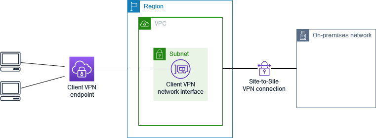 VPN Client accédant à un réseau sur site