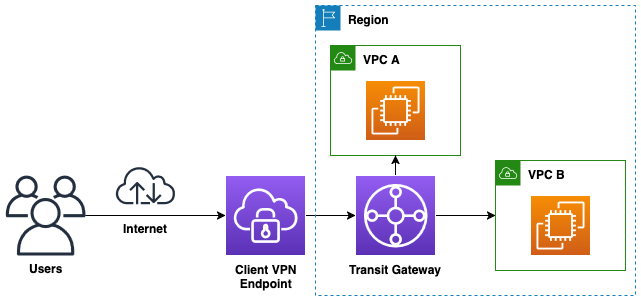 Flux de trafic Transit Gateway avec Client VPN