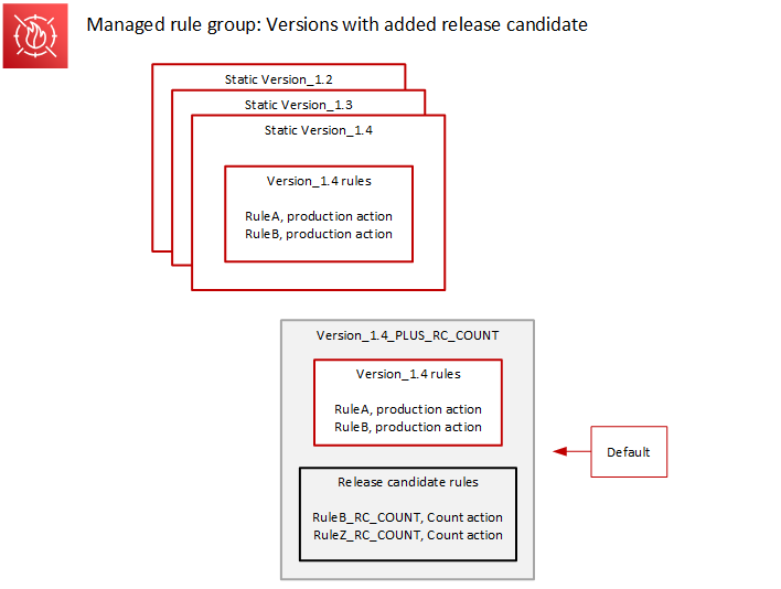 En haut de la figure se trouvent trois versions statiques empilées, avec Version_1.4 en haut. La version Version_1.4_Plus_RC_Count est séparée de la pile de versions statiques. Cette version contient les règles de Version_1.4 et contient également deux règles candidates à la version, RuleB_RC_Count et Rulez_RC_Count, toutes deux dotées d'une action de comptage. L'indicateur de version par défaut pointe vers Version_1.4_Plus_RC_Count.