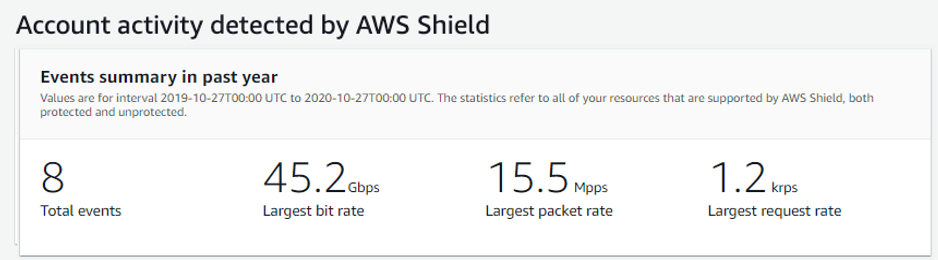 Un volet de AWS Shield console intitulé Account activity detected by Shield répertorie un résumé des événements survenus au cours de l'année écoulée, avec des informations telles que le nombre total d'événements ainsi que le débit de paquets et le taux de demandes les plus élevés.