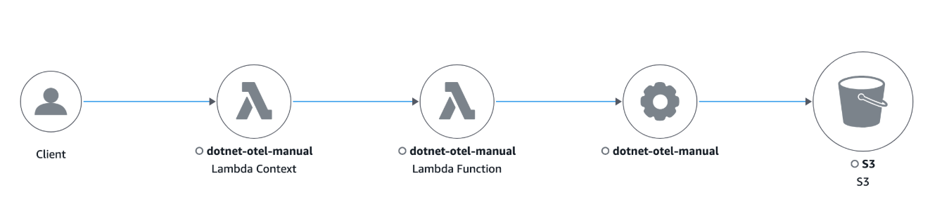 Tracer la carte dans CloudWatch la console pour .Net