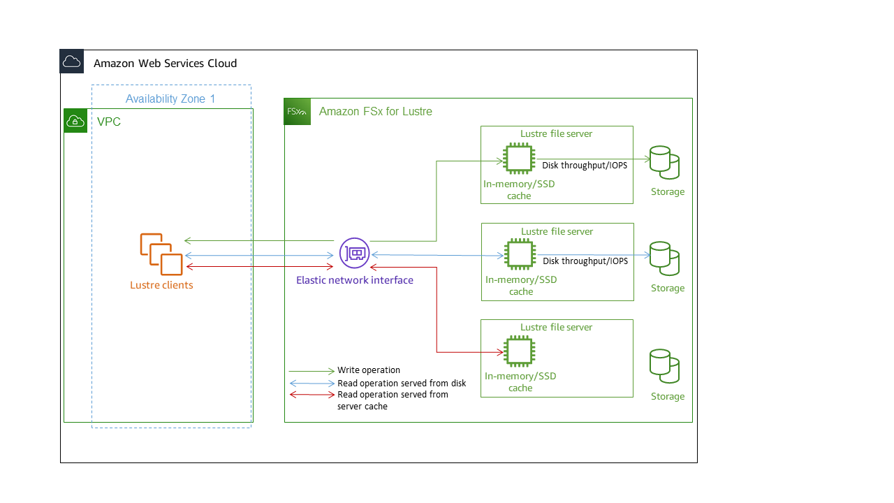 FSx for Lustre performance architecture.