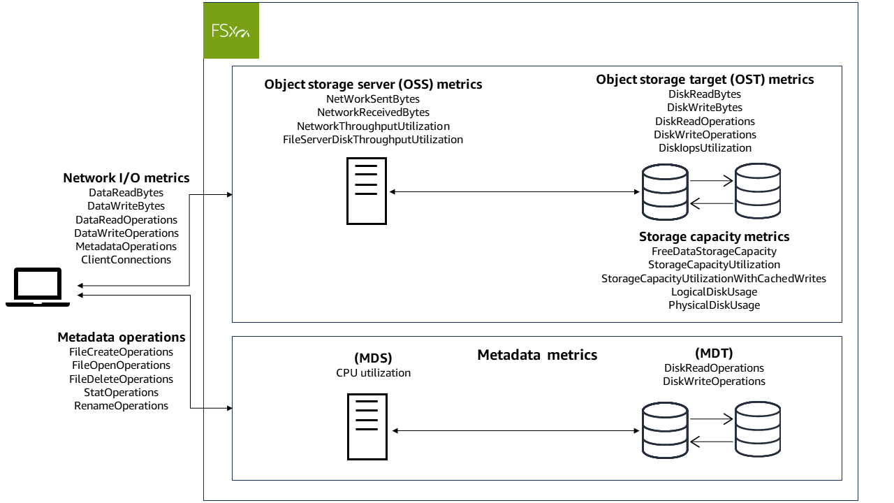 Diagram displaying the different types of FSx for Lustre Cloudwatch metrics.