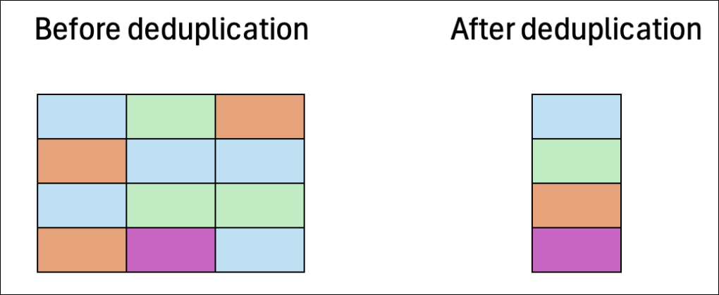 Illustrates the storage savings that can be achieved with deduplication.
