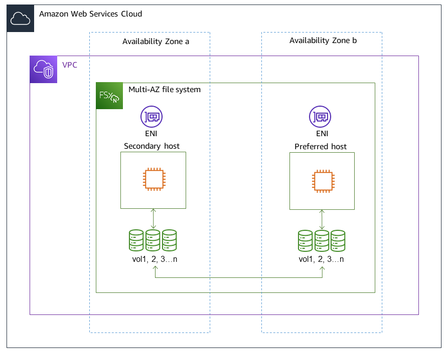 Diagram illustrating the highly available architecture of FSx for ONTAP Multi-AZ first-generation file system.