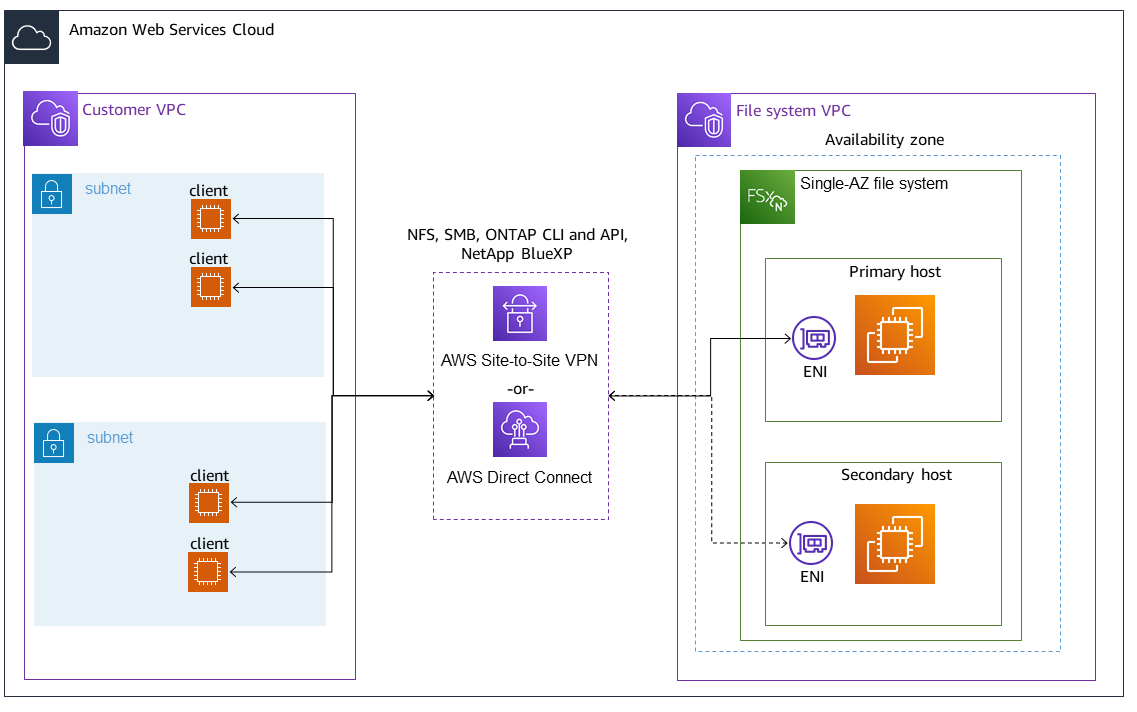Using Site-to-Site VPN or Direct Connect to access NFS, SMB, and ONTAP management endpoints on a Single-AZ file system that is in a different VPC than the clients accessing it.
