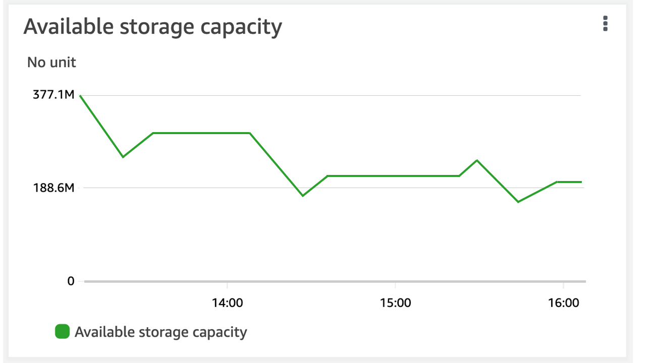 A volume's Available storage graph in the Monitoring tab, as seen in the Amazon FSx console.