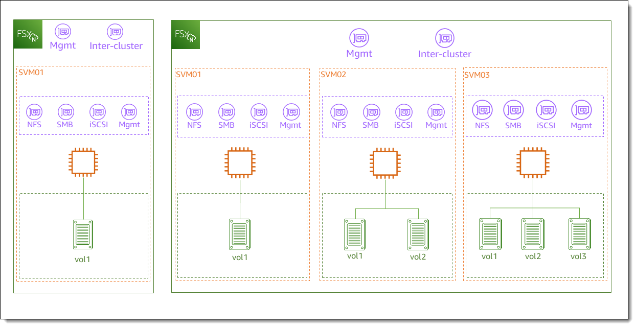 The architecture of FSx for ONTAP file systems