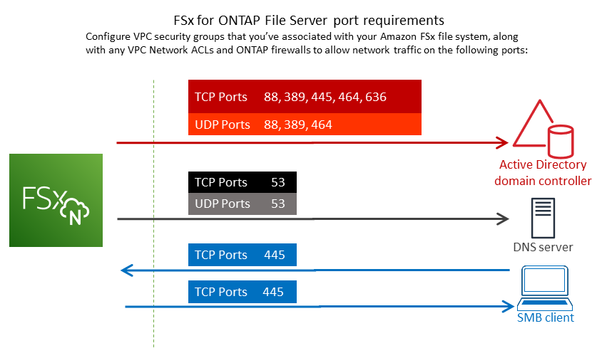 Diagram showing FSx for ONTAP port configuration requirements for VPC security groups and network ACLs for the subnets that you're creating an FSx for ONTAP file system in.