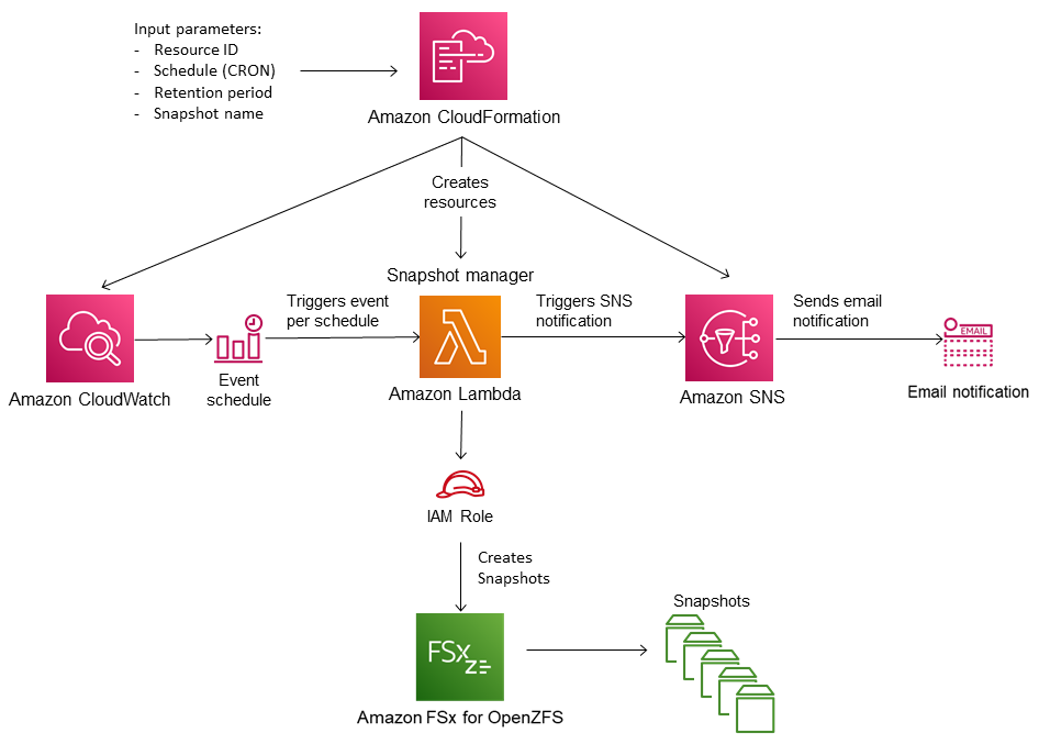 Diagram showing the custom snapshot schedule CloudFormation template.