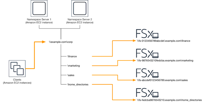 Diagram displaying the process of creating a single namespace on two namespace servers.