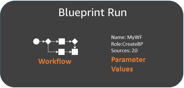 Box labeled Blueprint run contains icons labeled Workflow and Parameter Values.