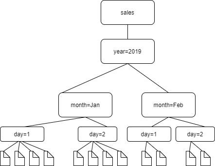 Rectangles at multiple levels represent a folder hierarchy in Amazon S3. The top rectangle is labeled Sales. Rectangle below that is labeled year=2019. Two rectangles below that are labeled month=Jan and month=Feb. Each of those rectangles has two rectangles below them, labeled day=1 and day=2. All four "day" (bottom) rectangles have either two or four files under them. All rectangles and files are connected with lines.